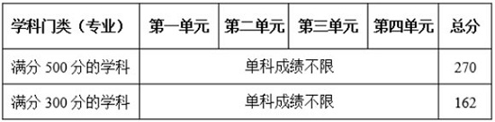 退役大学生士兵专项计划复试分数线