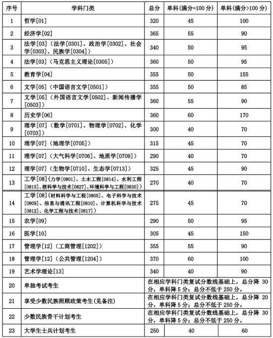 2020年硕士研究生招生复试分数线（学术学位）