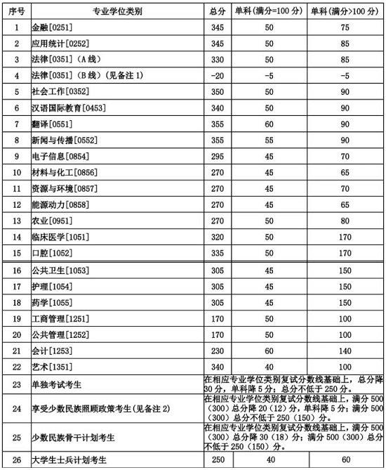 2020年硕士研究生招生复试分数线（专业学位）