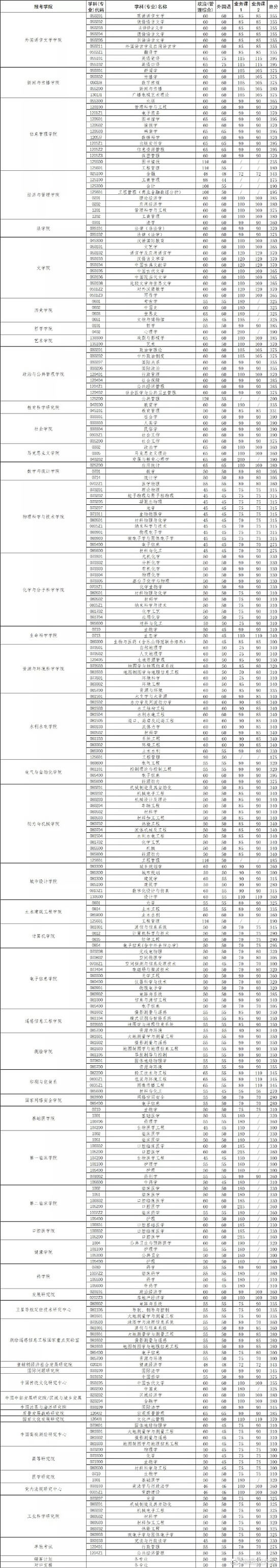 2020年硕士招生考试复试基本分数线