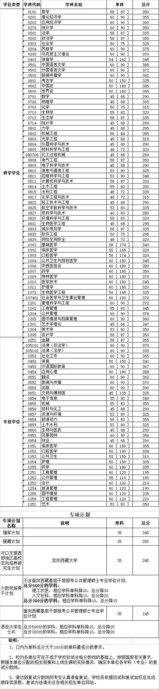 四川大学2020年硕士研究生入学考试初试合格分数线