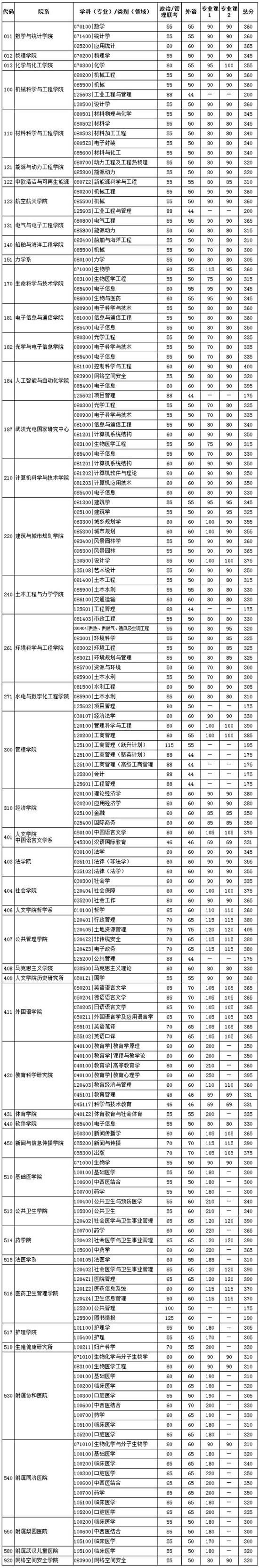 硕士研究生招生复试分数线