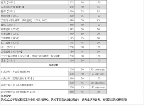 重庆大学2020年全国硕士研究生招生考试初试合格基本分数线