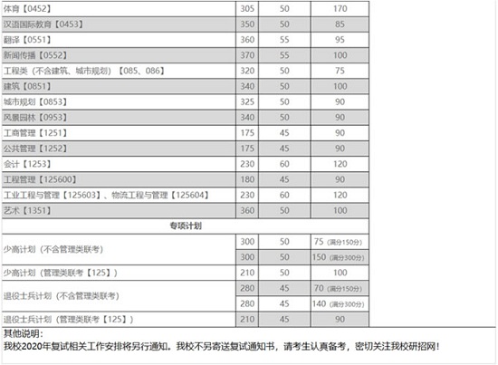 重庆大学2020年全国硕士研究生招生考试初试合格基本分数线