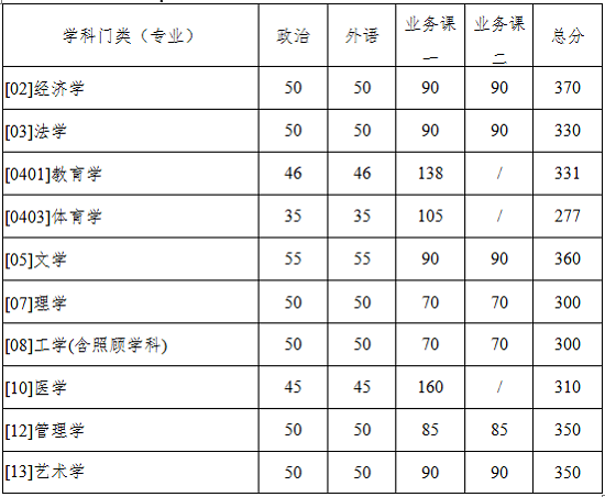 学术学位类复试分数线