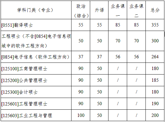 专业学位类复试分数线