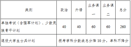 专项计划复试分数线