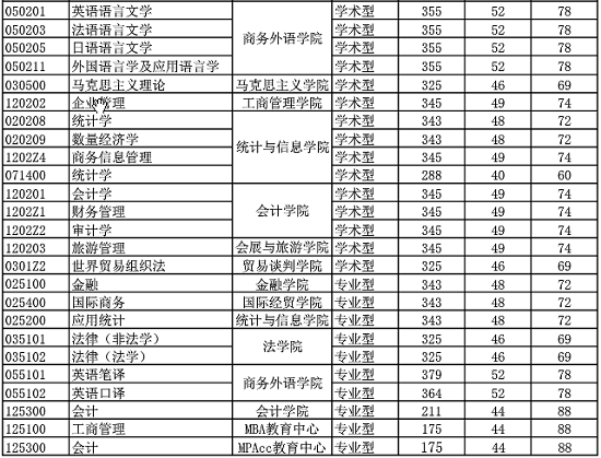 上海对外经贸大学2020年研究生复试分数线