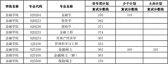 中南财经政法大学专业硕士复试分数线