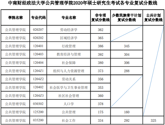 中南财经政法大学公共管理学院2020年硕士研究生考试各专业复试分数线