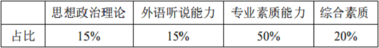 MPA 复试各部分的分值占比