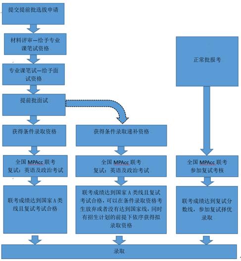 2021年人大商学院MPAcc非全日制提前批选拔说明