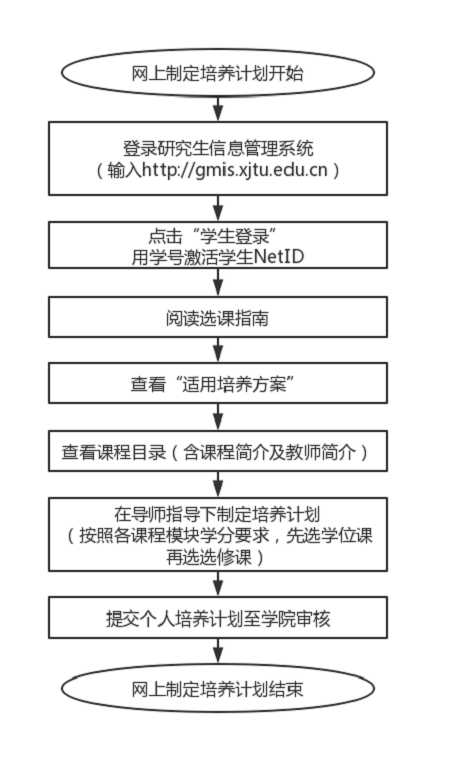 西安交通大学2020年秋季入学同等学力人员选课指南	