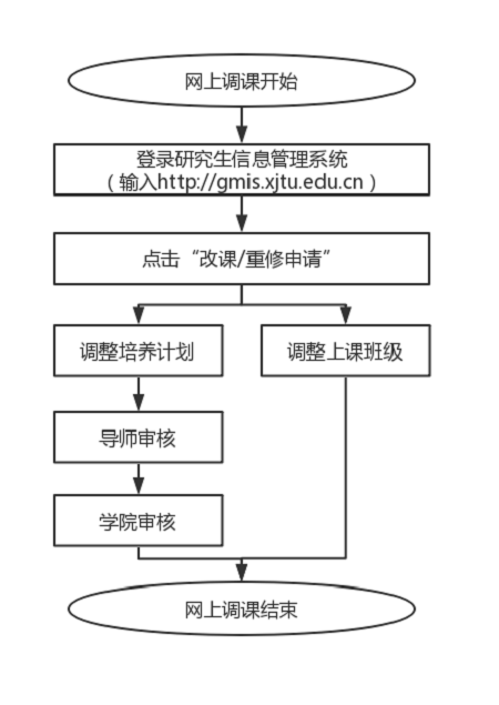 西安交通大学2020年秋季入学同等学力人员选课指南	