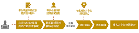 2021入学北师大MBA提前面试在线申请启动          