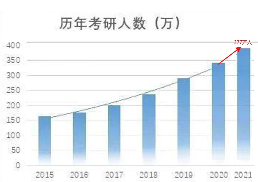 2021考研报考人数377万！同比增长10.56%，究竟暴露了什么？