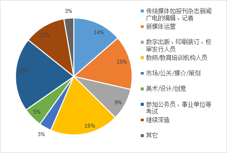 在读出版硕士研究生就业职业倾向 