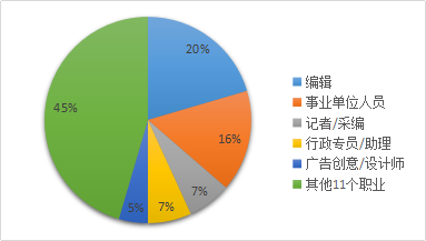 出版专业硕士毕业生职业去向 