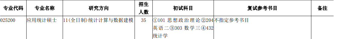 上海财经大学2021年应用统计专硕研究方向（数学学院）