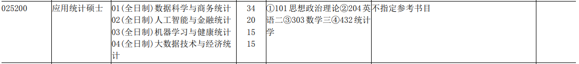 上海财经大学2020年应用统计专硕研究方向（统计与管理学院）