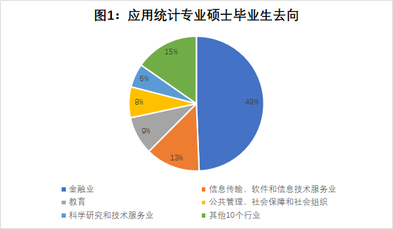 就业选择面广，堪比金融专硕