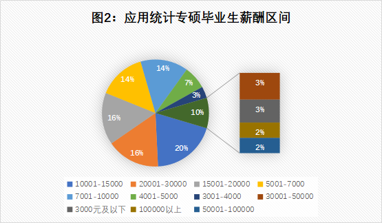 就业选择面广，堪比金融专硕