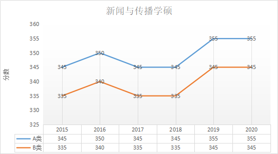 新闻与传播学硕