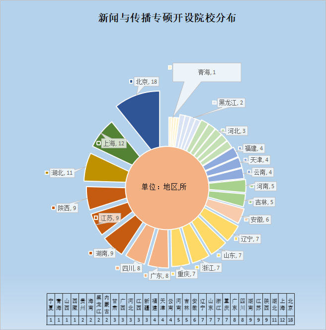 新闻与传播开设院校分布