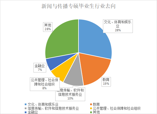 新闻与传播专硕毕业生行业去向