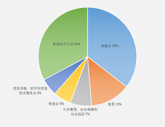 图1 学信网学职平台的职业调查