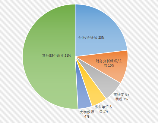 图2 综合职业去向