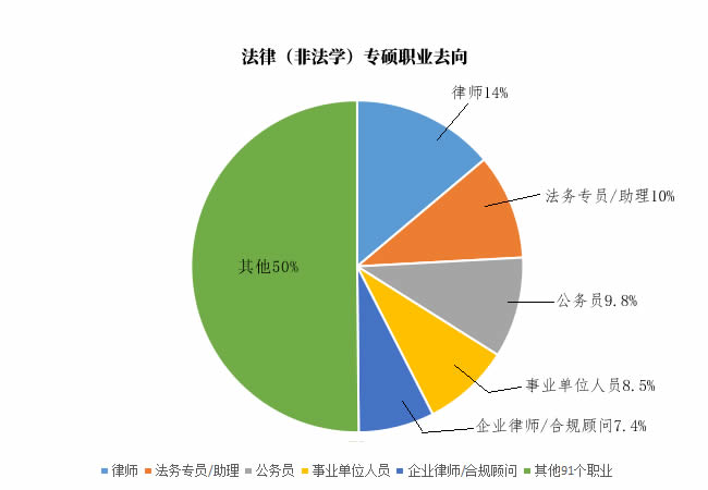 法律(非法学)专硕职业去向