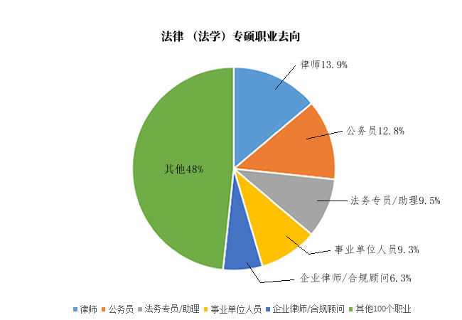 法律(法学)专硕职业去向