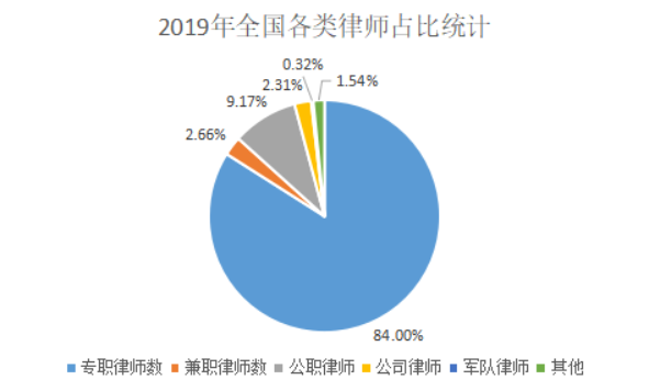 2019年全国各类律师占比统计