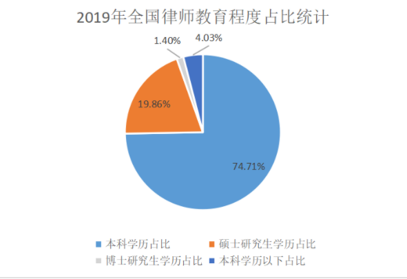 2019年全国律师教育程度占比统计