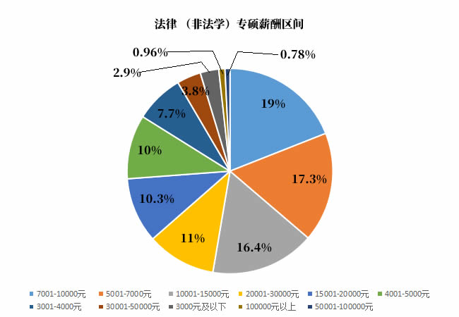 法律(非法学)专硕薪酬区间