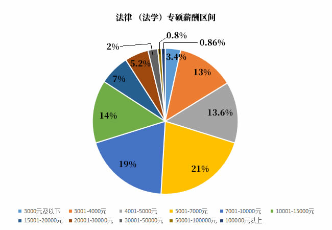 法律(法学)专硕薪酬区间