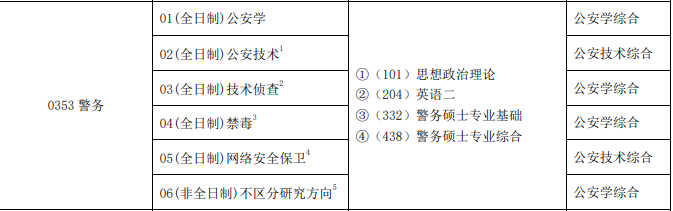 中国人民公安大学2021年警务专硕研究方向