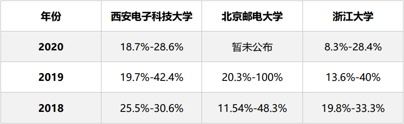 近三年高校全日制考研报录比