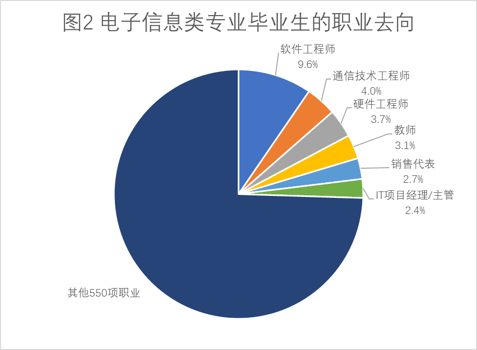 电子信息类专业毕业生职业去向