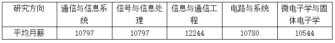 电子信息类专硕部分研究方向毕业0-3年薪资情况