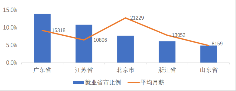 电子信息类人才的主要就业地