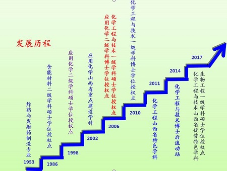 欢迎调剂中北大学化学工程与技术学院——2021年硕士研究生调剂公告