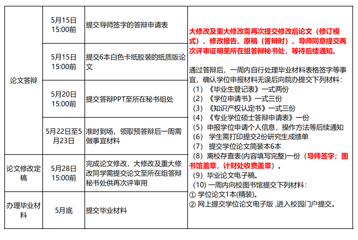 南京农业大学2021上半年MBA专业学位研究生论文送审及答辩通知