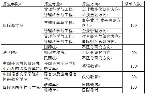 北京外国语大学2021年春季课程研修班招生院系及目录