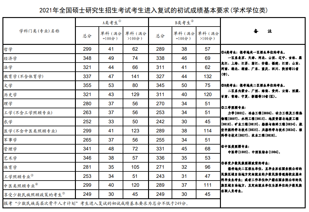 学术学位分数线