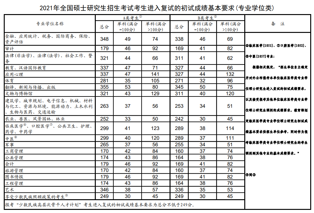 专业学位分数线