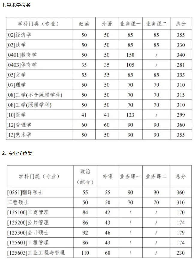 西北工业大学2021年考研复试分数线
