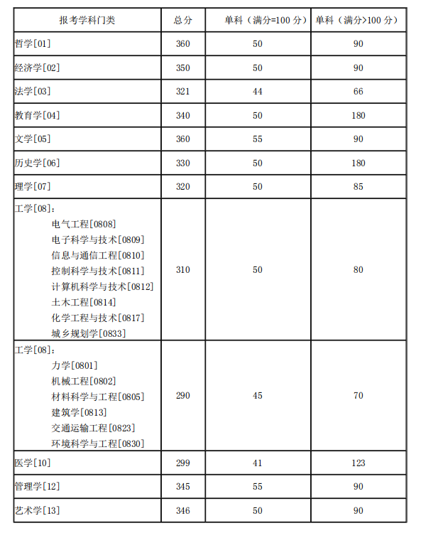 湖南大学硕士研究生学术学位分数线