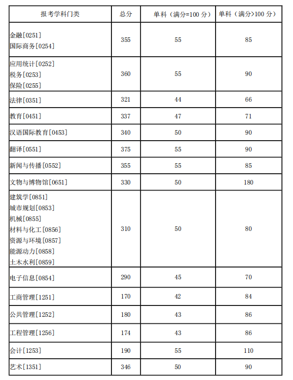 湖南大学硕士研究生专业学位分数线